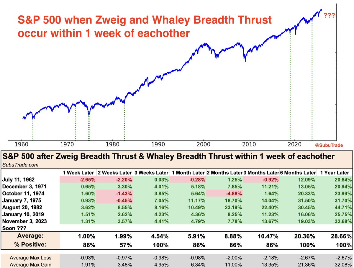 SubuTrade's tweet image. Just imagine.....

If we got a Zweig Breadth Thrust &amp;amp; Whaley Breadth Thrust within 1 week of eachother.

Could happen soon.

Happy Thanksgiving!