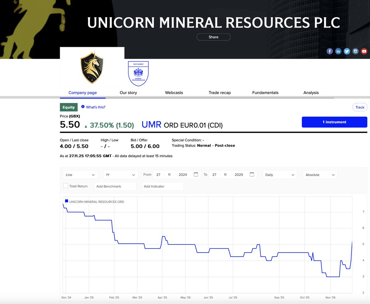 JB_MiningAfrica's tweet image. Unicorn Mineral Resources.

✅London Stock Exchange listed 

✅ Copper and base metals exploration

✅ Namibia and Ireland focus

✅ Large director holdings

✅ Only 40.9 million shares on issue

@UnicornM_Plc #UMR #Copper #BaseMetals #Ireland #Namibia