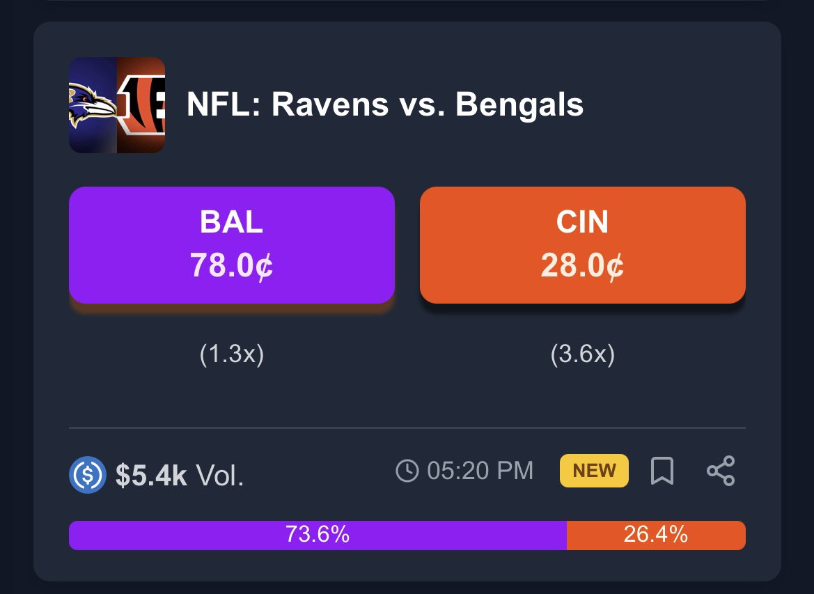 PredictBase's tweet image. 🏈 Exciting NFL games today on @PredictBase with tons of volume!

- Packers vs Lions
- Chiefs vs Cowboys
- Bengals vs Ravens

Did you know you can earn 3 $PREDI for every 1 $USDC your limit sell order fills? 

Start short-selling options and make money twice — by earning $PREDI…