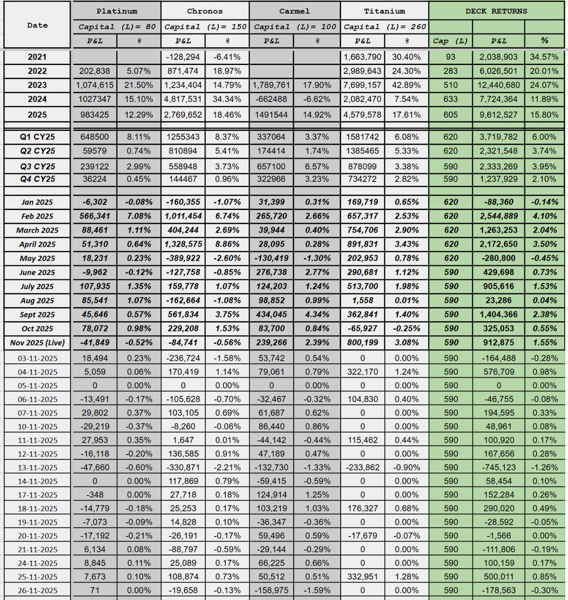 TrueAlphaSocial's tweet image. True Alpha Deck
Date: 26-NOV-2025
Cap : 590 L
Day P&amp;amp;L : -178563
Day Return :  -0.30%
#algotrading #BankNiftyOptions #SystematicTrading #OptionsTrading #nifty #truealpha