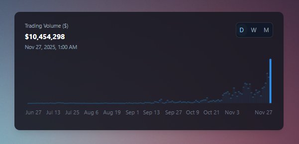 ..<a href="/Lotusfinance_io/">Lotus Finance 🪷⚡️| DeFi Market Maker on Sui</a> 𝗷𝘂𝘀𝘁 𝗽𝗿𝗶𝗻𝘁𝗲𝗱 𝗶𝘁𝘀 𝗵𝗶𝗴𝗵𝗲𝘀𝘁 𝗱𝗮𝗶𝗹𝘆 𝘁𝗿𝗮𝗱𝗶𝗻𝗴 𝘃𝗼𝗹𝘂𝗺𝗲 𝗲𝘃𝗲𝗿.

With $10.45M processed in a single day, Lotus is entering a new phase of market conviction, showing how efficient design + strong demand can outperform raw capital