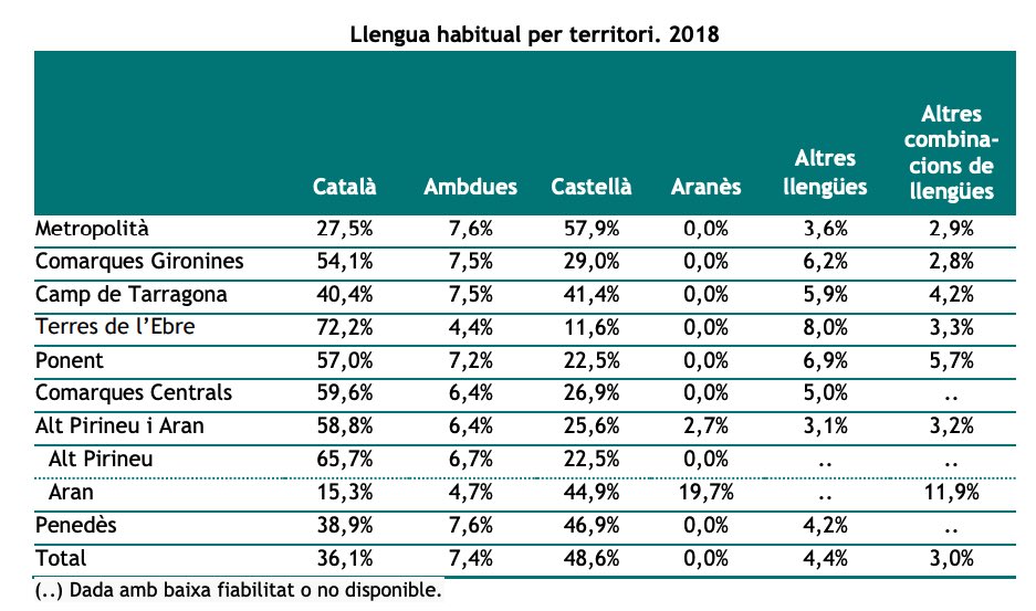 Les Vegueries de Girona, Alt Pirineu i Ponent han registrat una caiguda de l’ús del català d’un 15% en només 5 anys. En aquesta taula podeu veure els usos del 2018: