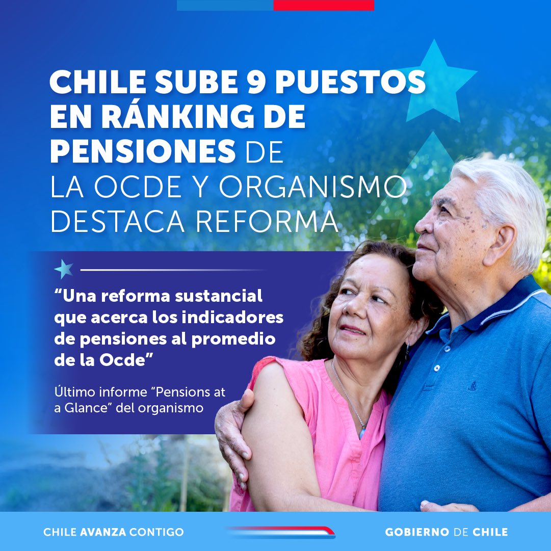 🇨🇱 ¡Una reforma de clase mundial! La Organización para la Cooperación y el Desarrollo Económicos (OCDE) destacó la Reforma de Pensiones, tras la publicación del ranking de tasas de reemplazo para un trabajador con salario promedio en que Chile subió desde al puesto 28 al 19.