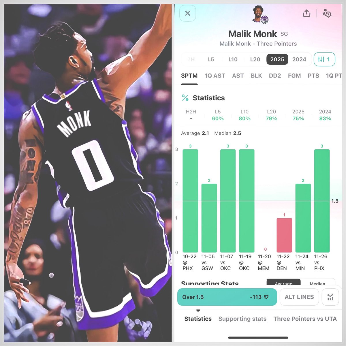 PixFromTheSix's tweet image. NBA November 27 

#LightTheBeam vs #TakeNote 
Malik Monk Over 1.5 3’s 
📲FanDuel -113 

@OutlierDotBet Insights 

🏀Malik Monk has exceeded 1.5 three pointers in 12 of his last 15 games vs. bottom 10 defenses for 3pt made allowed (2.5 three pointers/game average).
The Jazz rank…