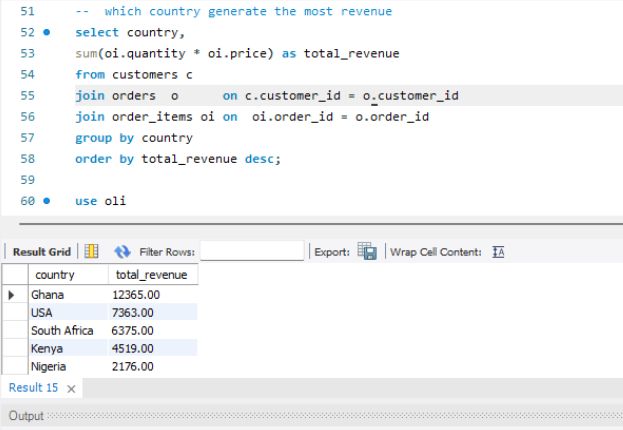 OnifadeAmoke's tweet image. Dump day 8....
I learnt about join in SQL
We have the inner join left join, right join, full join, left anti join , right anti join and also the cross join.
I tried to practice with some code....
#SQL #ConsistencyWins #DataAnalytics a