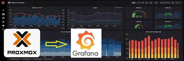 NoLabNoPartY's tweet image. [ Blog ] Monitoring #Proxmox with #InfluxDB and #Grafana bit.ly/4oHK8AP #monitor