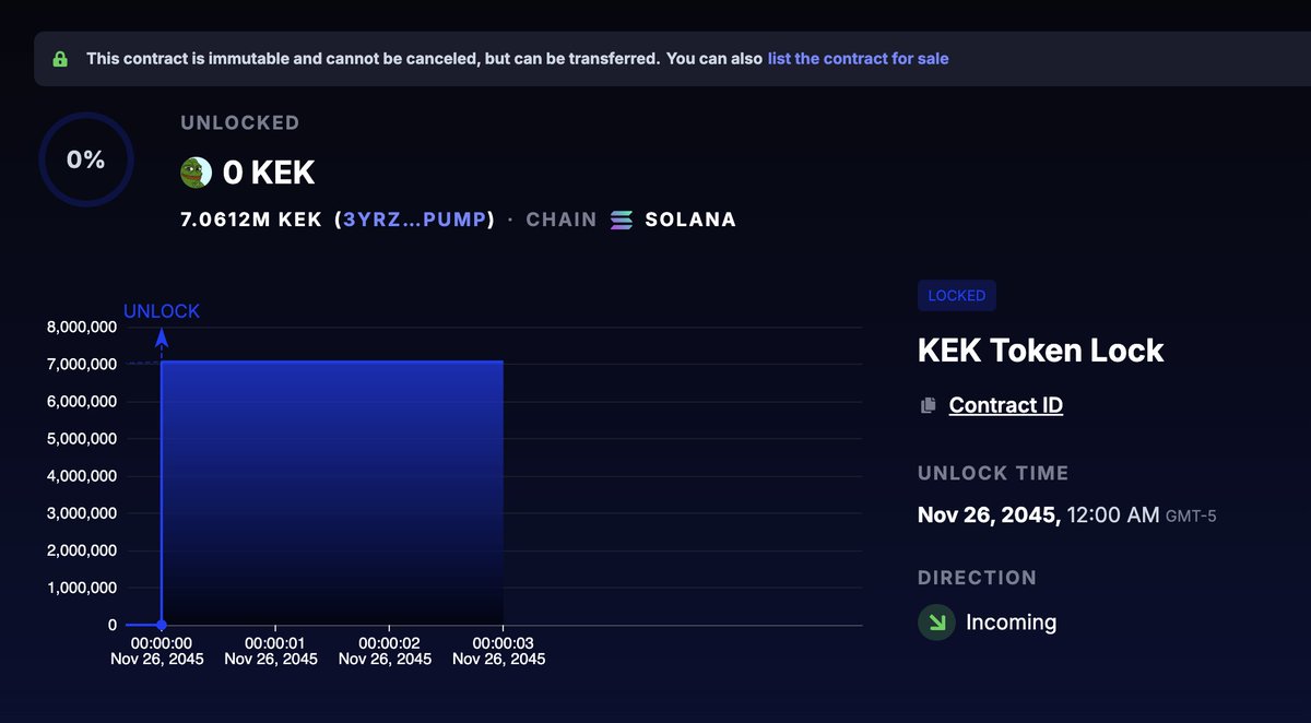PraiseKekSOL's tweet image. Kek has just bought over 0.7% supply from creator fees and locked it 

A total of over 6% of the entire supply has been bought back and locked, over $8,000 from creator fees has been used to buy back $KEK

Praise Kek