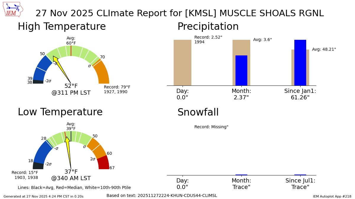 MUSCLE SHOALS Nov 27 Climate: High: 52 Low: 37 Precip: 0.0" Snow: 0.0" Snow Depth: 0" mesonet.agron.iastate.edu/p.php?pid=2025…