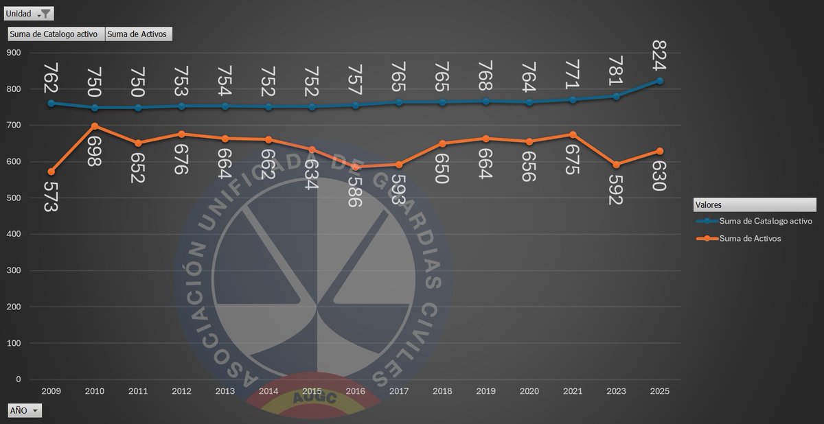 En 2018 había 650 GC (línea naranja) en abril 2025 630 (20 menos)
¿Es posible que se ampliara la plantilla en estos meses más de 20 guardias y ese 1,4%? Es posible, pero fíjese en la línea azul (también de las respuestas parlamentarias) Esa línea azul muestra ⬇️