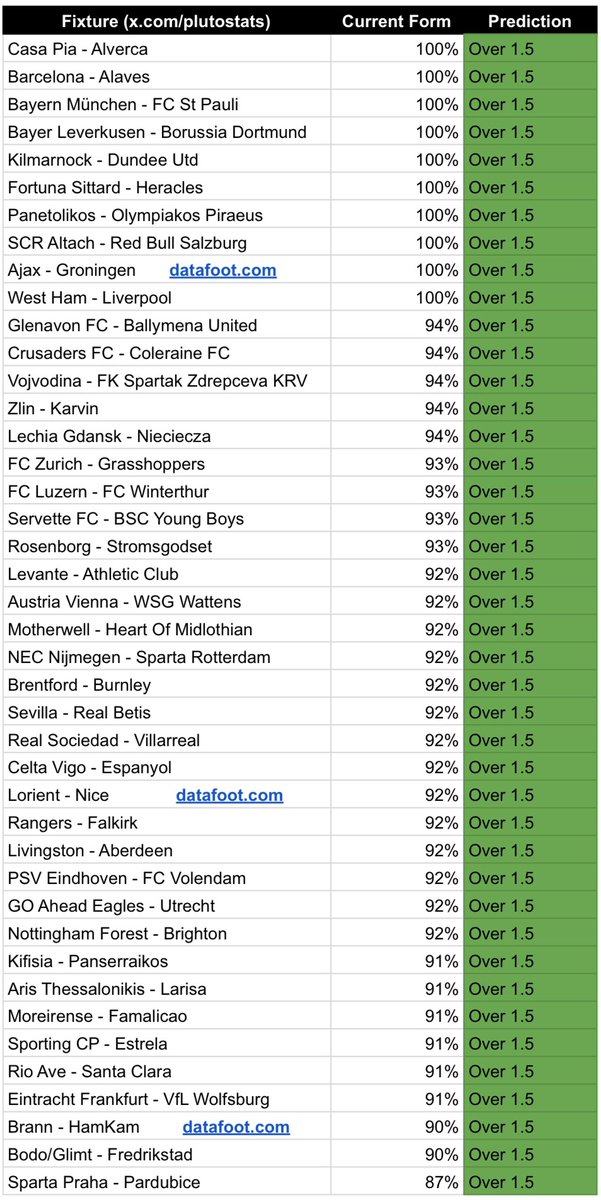 Teams to play over 1.5 for the weekend⚽️

Over 1.5 spreadsheet. 🏆

Repost for others ⏳