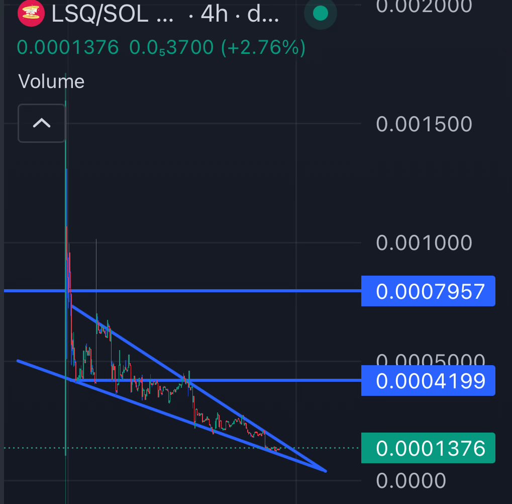 Price is depressing but Chart is telling otherwise. 

Something bullish is brewing 🍳 in larger time frame.. $LSQ
