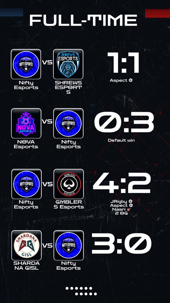 📊 𝗠𝗮𝘁𝗰𝗵𝗱𝗮𝘆 17 𝗥𝗲𝘀𝘂𝗹𝘁𝘀 

 Not a bad  night of getting 7 points from 12 points . Very good performance from my team tonight very proud of them, we are slowly getting back to our best 🔵⚪️

See you next week Nifty Fans 💙

<a href="/VPGUK/">VPG United Kingdom</a> <a href="/OfficialVPG/">Virtual Pro Gaming</a> <a href="/proclubs_weekly/">Pro Clubs Weekly</a>