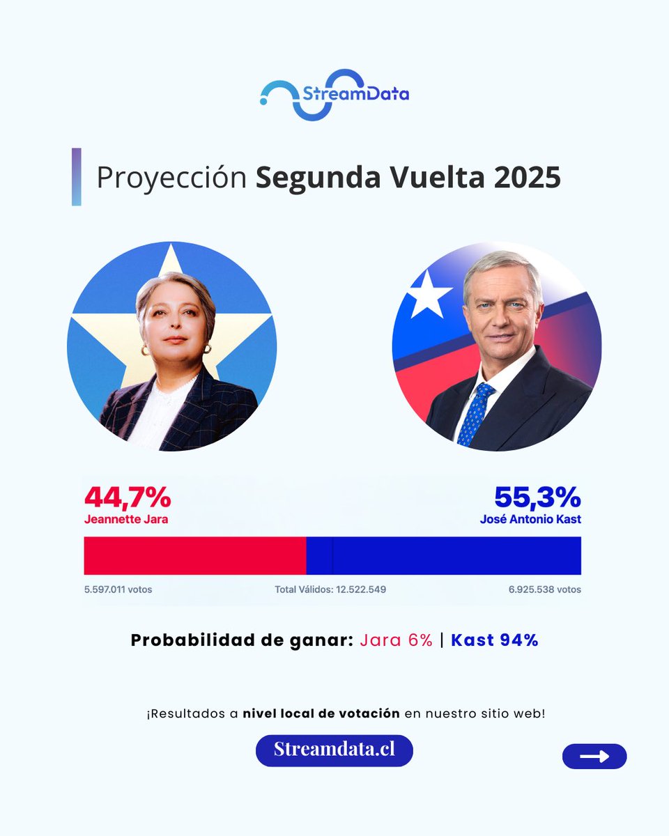 Según nuestra proyección, Kast tiene un 94% de probabilidad de ganar esta segunda vuelta v/s Jara con un 6%🗳️

Si quieres ver el detalle de resultados a nivel local de votación visita nuestro sitio web en: streamdata.cl/segunda-vuelta…
#segundavuelta #EleccionesChile #Chile #kast #jara