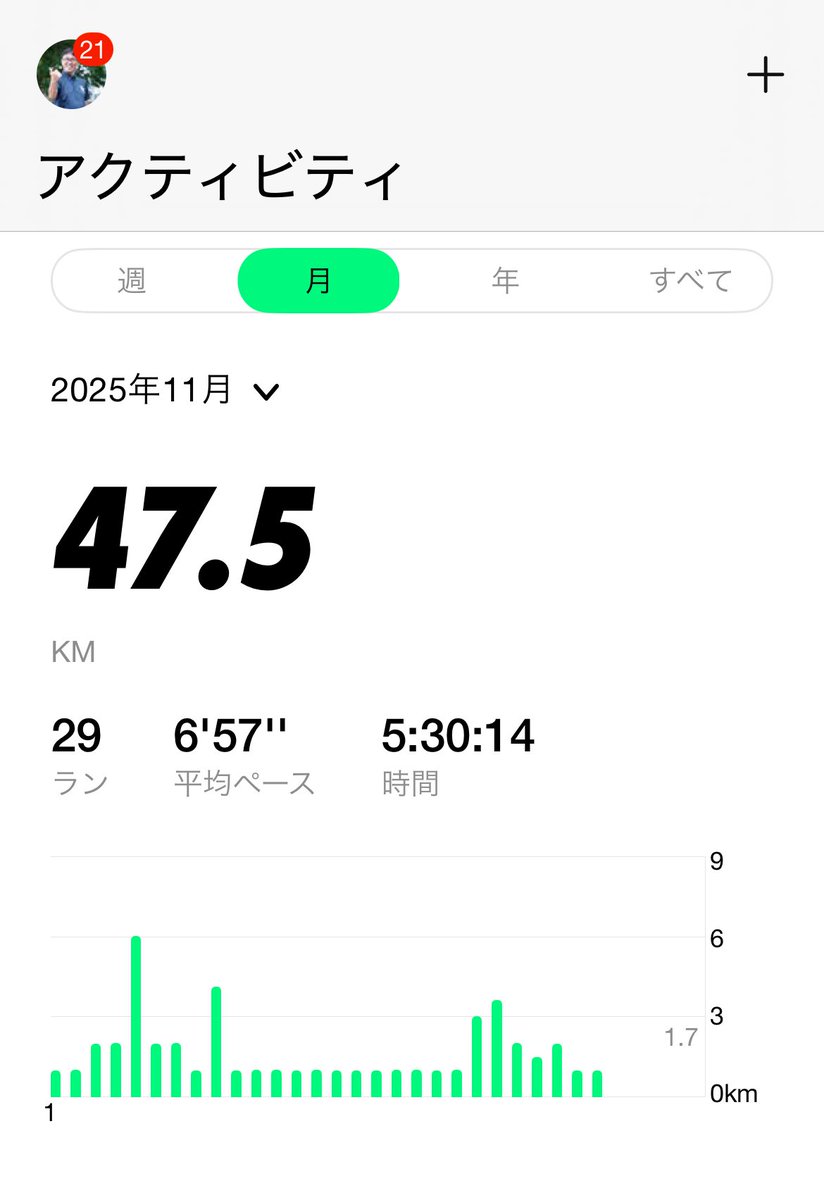 oumin55's tweet photo. 朝ラン　128日目です。
#11/28(金) 

皆さん、おはようございます。

昨夜は、ご縁紡ぎ大学北海道校第10期の懇親会！

めちゃくちゃ楽しかった🫢

結局、深夜まで飲み続け😆
今朝は1kmのみ

累計47.5kmに積み上がりました。

皆さん、今日も最高の1日を❗️ https://t.co/BXRs4LabUu