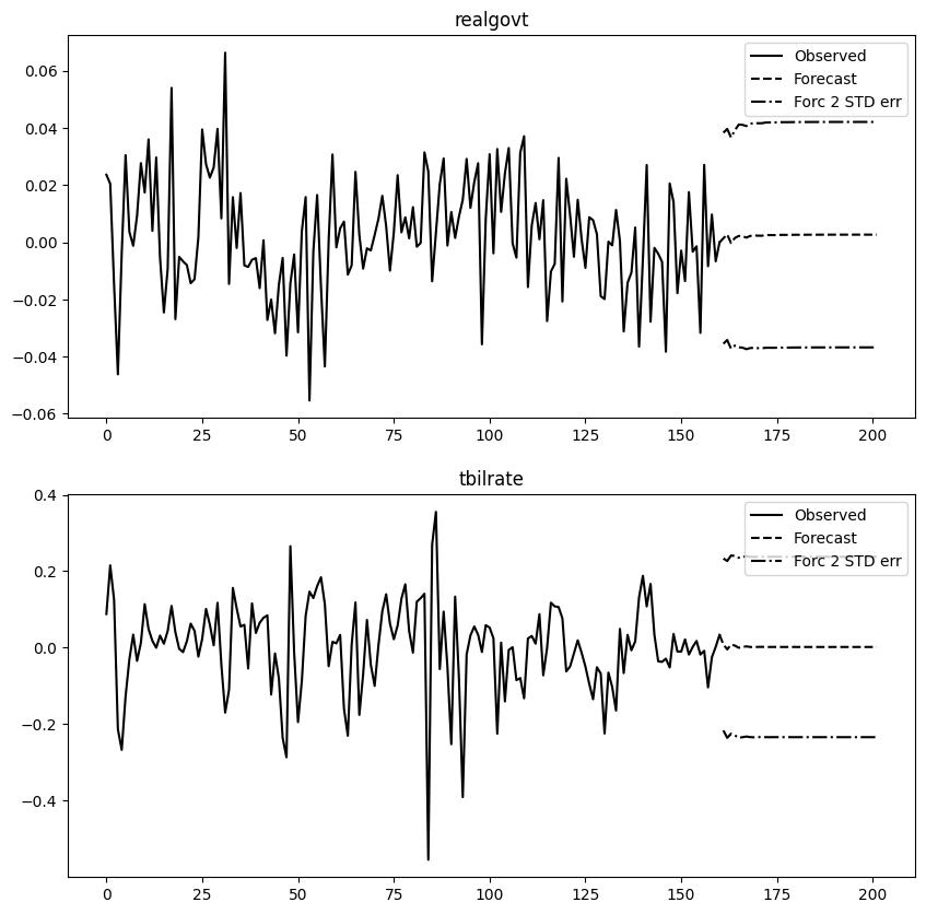Techtoniqu76001's tweet image. AutoML in nnetsauce (randomized and quasi-randomized nnetworks) Pt.2: multivariate time series forecasting thierrymoudiki.github.io/blog/2023/10/2… #Techtonique #DataScience #Python #rstats #MachineLearning