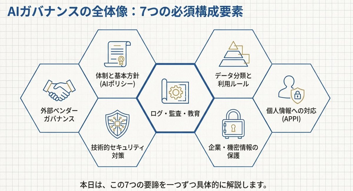 Nurruttan's tweet image. 企業でAIを活用していくためにはいろいろ乗り越えるハードルがあって、特に大手企業であればあるほど適切なガバナンスが必要。

AI環境がそもそも業務環境にない、古いって会社も結構多いと思うけど、リスク管理でやることが多すぎてしょうがないって側面も結構ある。…