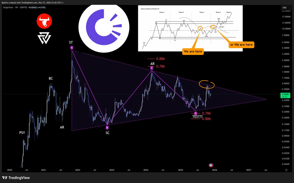 Bulltro_'s tweet photo. $TRAC @origin_trail @BranaRakic
Massive 📐+ Wyckoff Re-Accumulation #2 👀 https://t.co/V0PE5DkBL7