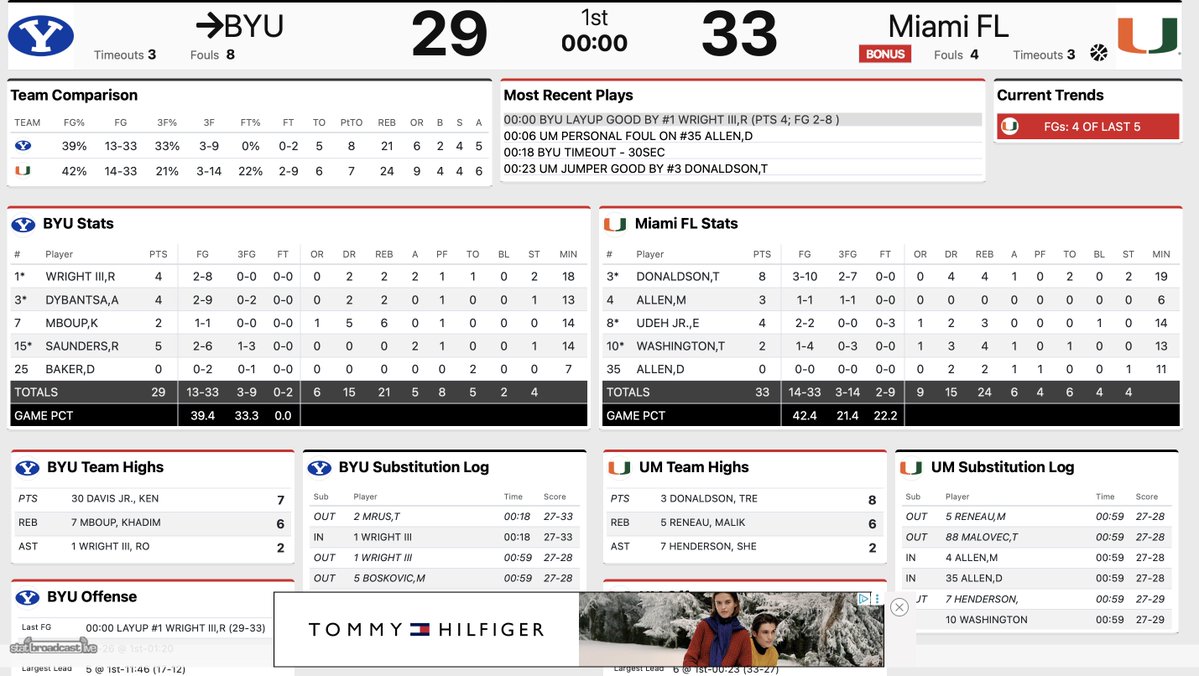 Miami leads #9 BYU 33-29 at halftime. 👀🔥

How are we feeling, #Canes?