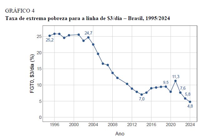 Novo estudo do Ipea traz dados impressionantes sobre a queda da pobreza no Brasil nos últimos 30 anos. Autores ressaltam que redução se concentrou em dois períodos: 1995-2014 e após 2021. No meio, duas recessões brutais.