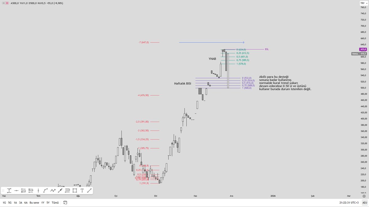 #trhol hissede önce 625 sonra -7 standart sapma seviyesi 647 az üstte. Daha üstü ufukta yok, ona göre davranın.
Altın rakamımız 601, altında her kapanışa yarın dikkat⚠️. Bir sebebi de grafikte.
Sonra hafta kapanmış olacak. Bir dahaki hafta başladığında gün gün takibe devam