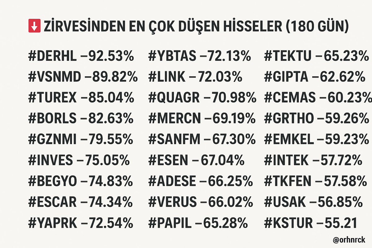 orhnrck's tweet image. Bir hisse senedi 6 ayda zirvesinden %92.53 nasıl düşer ?

Geri aynı fiyata gelmesi için % kaç yükselmesi lazım.

KARŞINIZDA İBRETLİK HİSSELER

Elden Ele Yayalım. Küçük yatırımcıyı kimse korumuyor.

ZİRVESİNDEN EN ÇOK DÜŞEN HİSSELER (180 Gün)

#DERHL — -%92.53
#VSNMD — -%89.82…