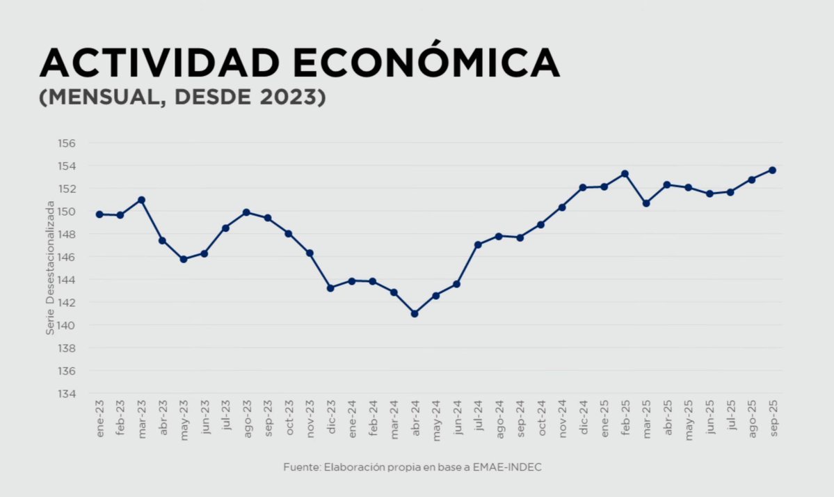 Doomberg story: Argentina is in a recession. 
Reality: not at all. 
<a href="/JMilei/">Javier Milei</a> successfully overcame the "kuka risk"