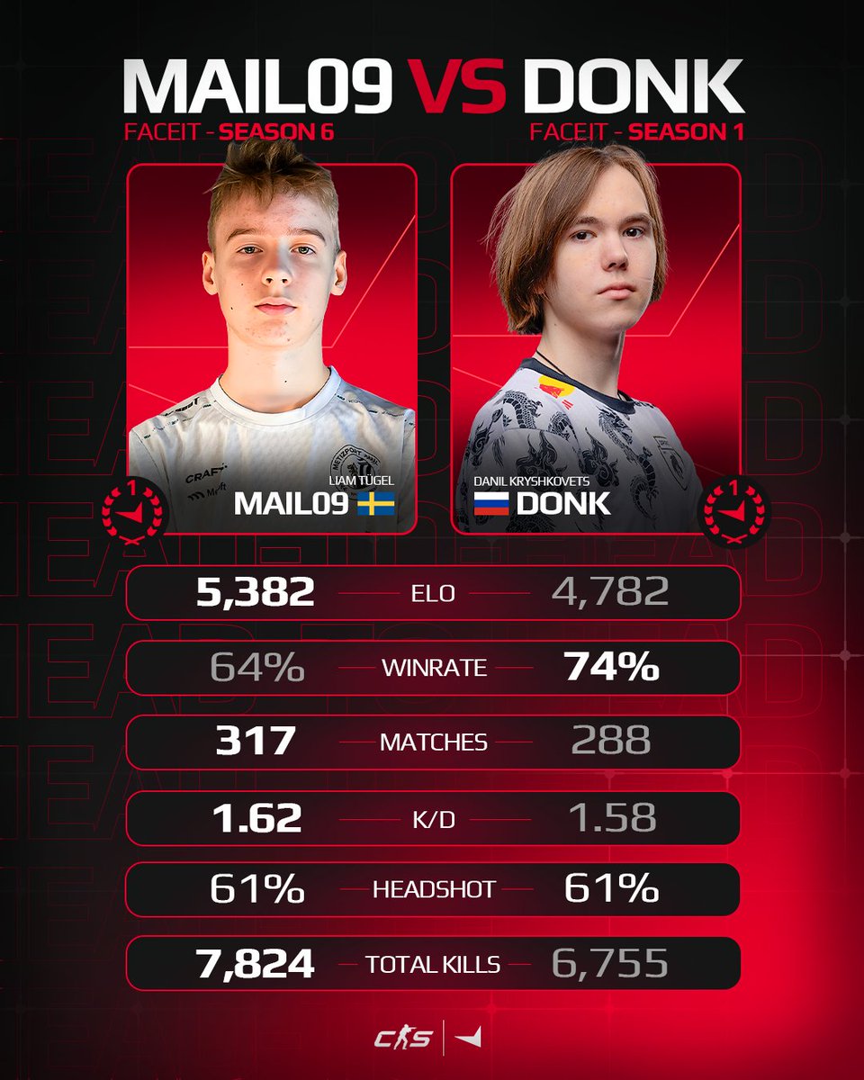 FACEITcs's tweet image. At 16, both @donk1337 and @MaiL09cs reached the top of FACEIT.

One became a global phenom. The other is only getting started. With 5,382 Elo, a 1.62 K/D and 61% headshots, MaiL09’s first win comes on raw performance and future potential.