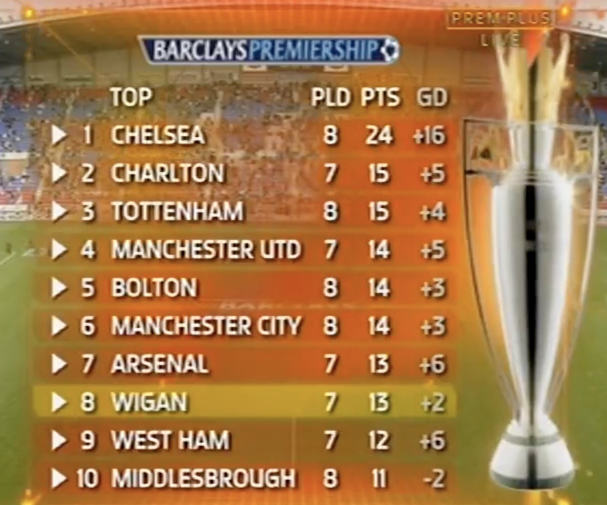 CentralWigan's tweet image. Once upon a time in the Barclays Premiership 🌟

Watch Wigan Athletic&apos;s first ever league meeting with Newcastle United, courtesy of the @WAFCHeritage: youtube.com/watch?v=InA5iy…

Latics were 8th, our highest ever league position at the time, and unbeaten in five games.

#WAFC #NUFC