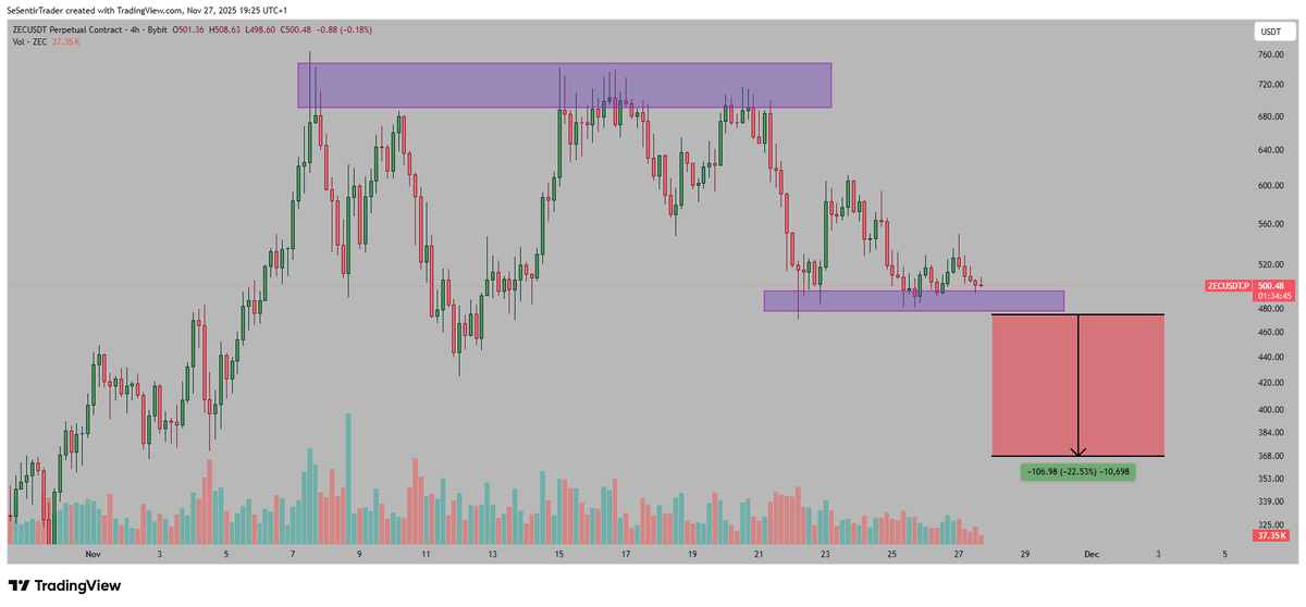 Tryrexcrypto's tweet image. $ZEC 

Made a triple top

Now just hovering above a key level while the market recovers

Doesn&apos;t look strong to me. 

Hard dump once the whole market crashes?
