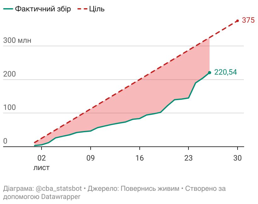 Вчора, 26.11, ви задонатили .<a href="/BackAndAlive/">Повернись живим</a> 16.67 млн грн (⬆️ на 2.85 млн), зробивши 3033 донатів (⬇️ на 432). Середній донат: 5494.58 грн.

Підпишись на регулярні донати 👇 savelife.in.ua/donate/#donate…