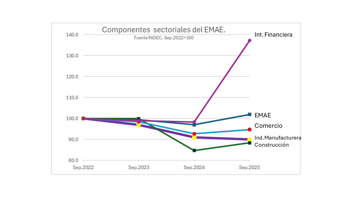 Se profundiza el modelo erróneo de Milei. Los datos del INDEC demuestran que los sectores básicos de la economía- Comercio, Industria y Construcción- están retrasados respecto del promedio ( EMAE) y el sector más favorecido es la Actividad Financiera. Los datos hablan por si