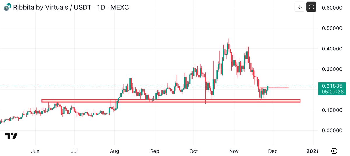 LyvoCryptoReal's tweet image. $TIBBIR – Bouncing from a strong support area and breaking structure on the daily chart after consolidation.

Don’t fade $TIBBIR | @ribbita2012