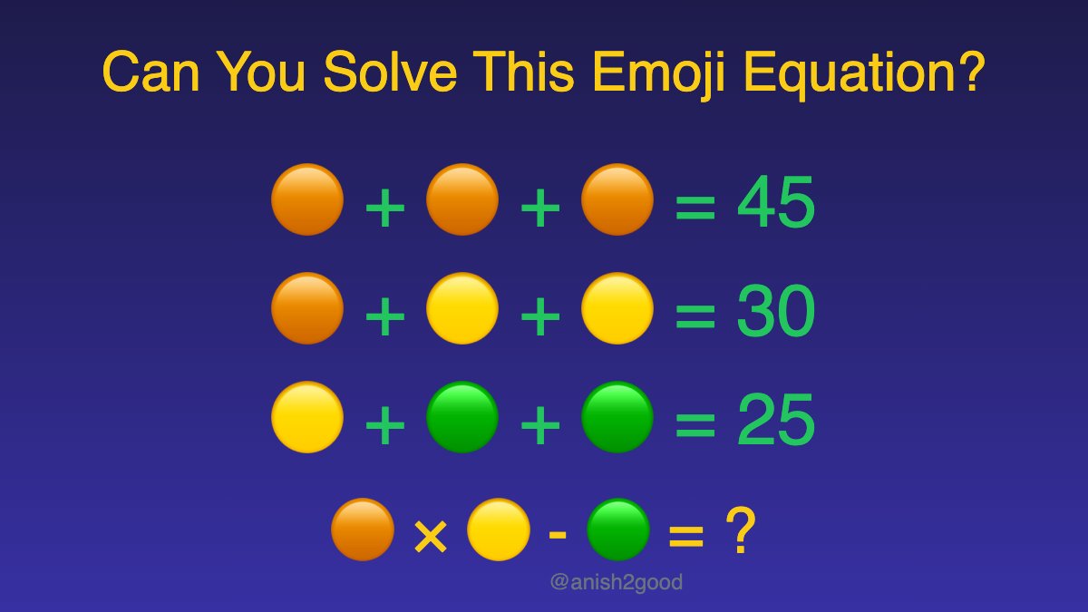 anish2good's tweet image. 🟠 + 🟠 + 🟠 = 45
🟠 + 🟡 + 🟡 = 30
🟡 + 🟢 + 🟢 = 25
🟠 × 🟡 - 🟢 = ?

Comment your answer before scrolling 👇

#Math #Puzzles #MathTwitter #STEM #BrainTeaser