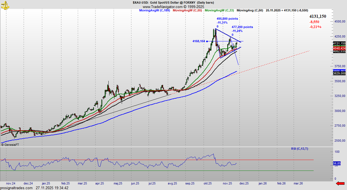 trader_nomad's tweet image. $XAUUSD equal leg down if happens will meet uptrend line 3780 and that would be a perfect buy entry point for a next year. Premium Membership is now 50% off — and get a FREE prop-trading challenge account👉 prosignaltrades.com/setup/ few hours left
#proptrading #tradingcommunity