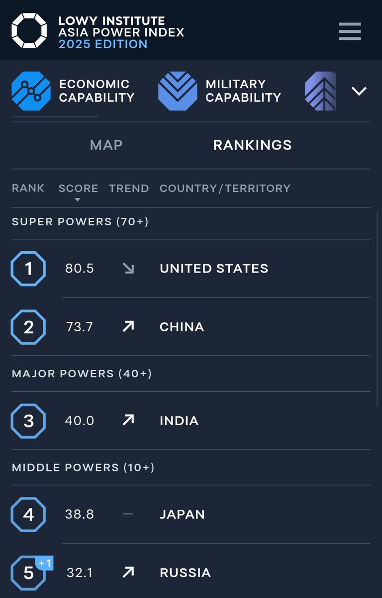 m_r_vivek's tweet image. 🌏 Asia Power Index 2025:
India ne phir dikhaya dum — Top 3 mein jagah pakki! 🇮🇳💪
Global balance of power tezi se badal raha hai.

#Hashtags:
#AsiaPowerIndex #India #GlobalPower #Geopolitics #WorldPolitics #IndiaRising #Asia2025 #PowerRankings #LowyInstitute