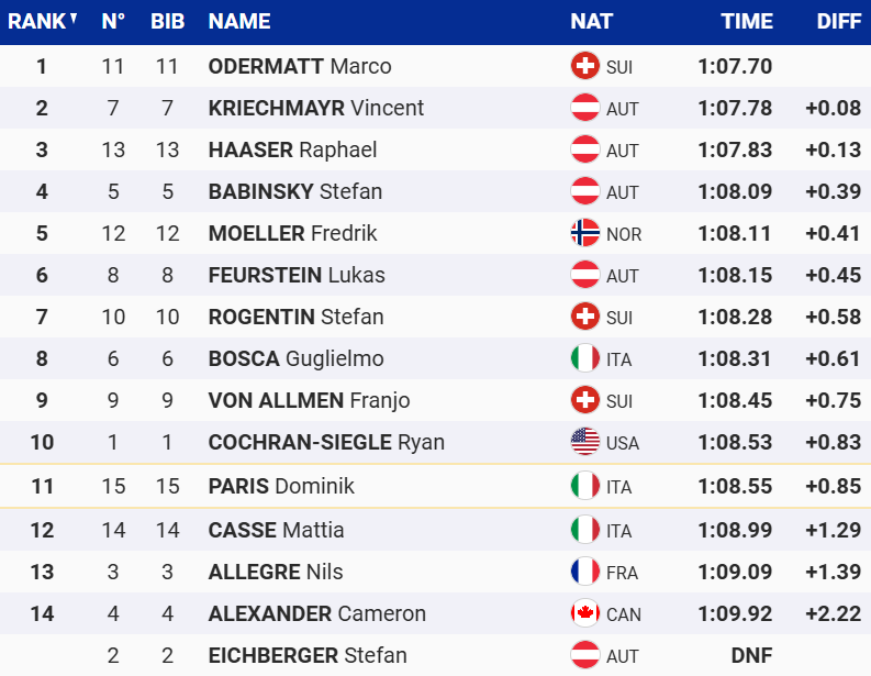 [Jour de Super-G] A Copper Mountain, classement provisoire après les 15 premiers dossards
Marco Odermatt leader devant Vincent Kriechmayr
