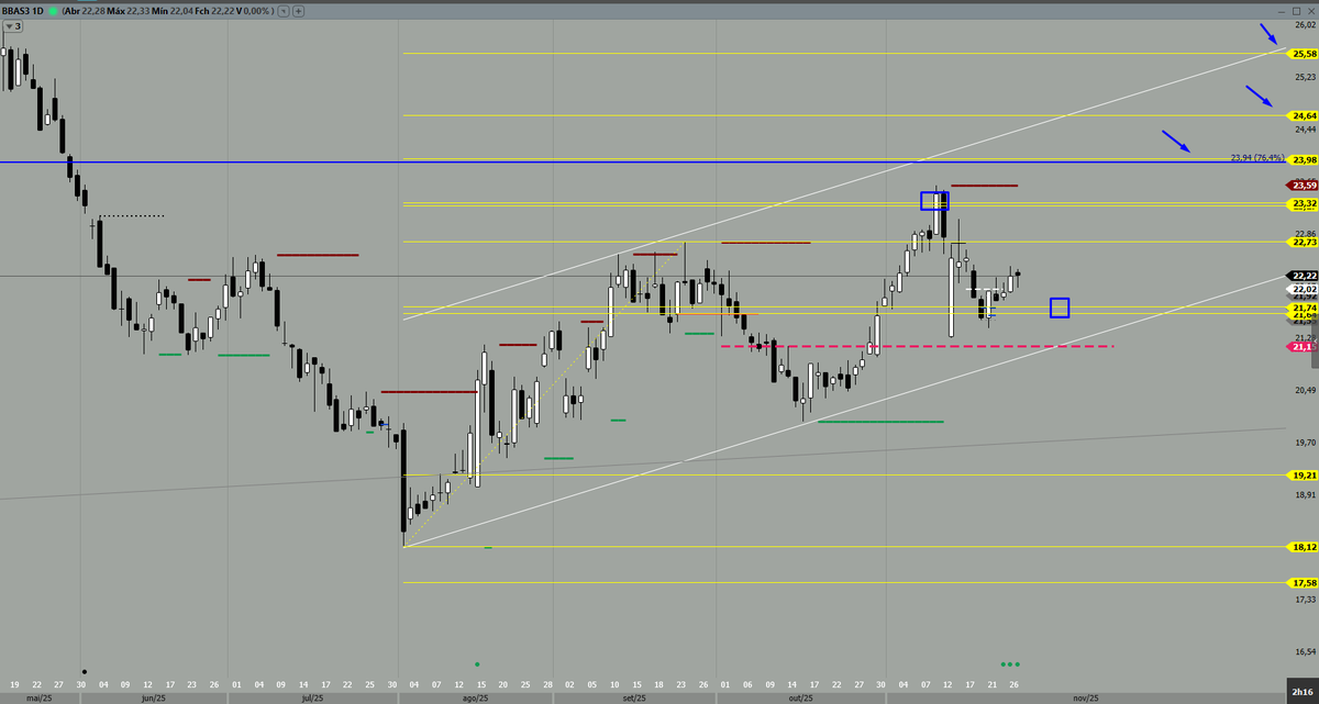 marcioportes's tweet image. #BBAS3 segura no 76 e pode atacar topos novamente com alvos mais acima. Trabalha em grande canal de alta, acima do midrange do mês anterior, assim como da semana anterior.