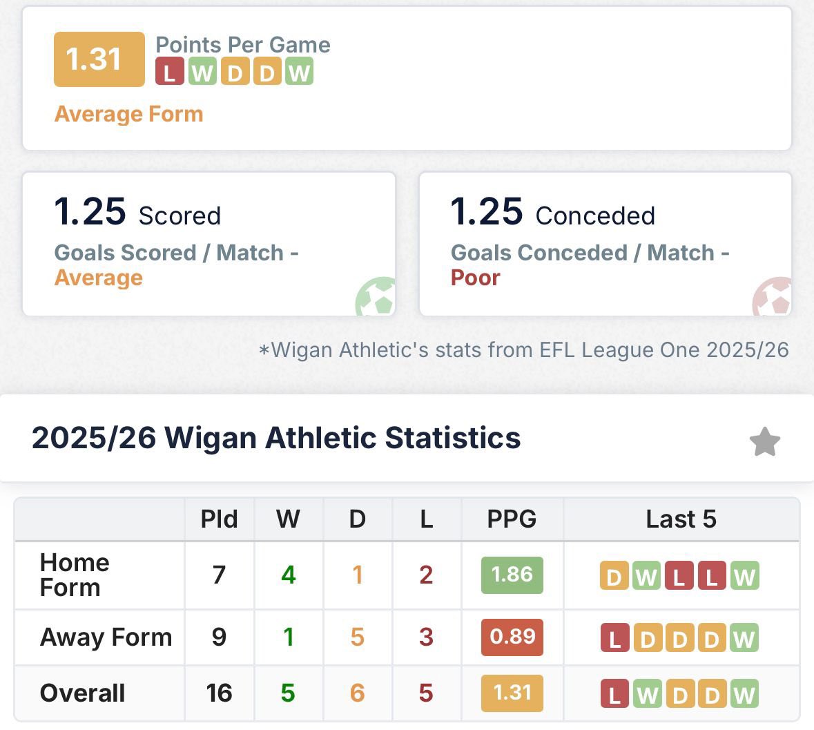 EFLFantasyTips's tweet image. 2. Wigan🌳 vs Stevenage (H), Burton (H)

- 45.5% chance of a win and unbeaten in past 4 🌝
- 42.2% chance of a clean sheet with only 5 conceded in 7 home games 🏡
- 38.2% chance of over 1.5 goals but 14th best xG in L1 🫣

#FantasyEFL | #WAFC | #Latics