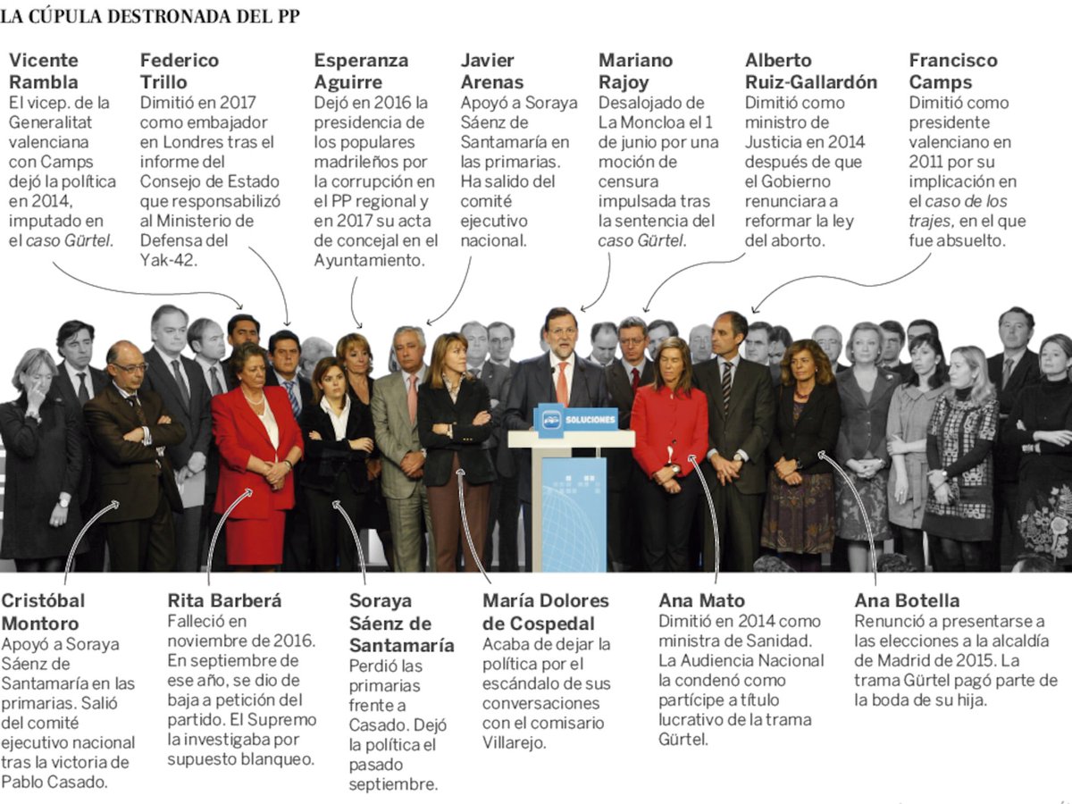 Francis61553261's tweet image. En la manifestación del domingo veréis entre otros a:

- Aznar, con el 80% de su consejo de ministros corrupto.
- Rajoy, el de “Luis de fuerte”, la policía patriótica y la trama Montoro.
- Ayuso con su ático de lujo y su noviete poli-imputado
- Y tantos y tantos…desvergonzados.