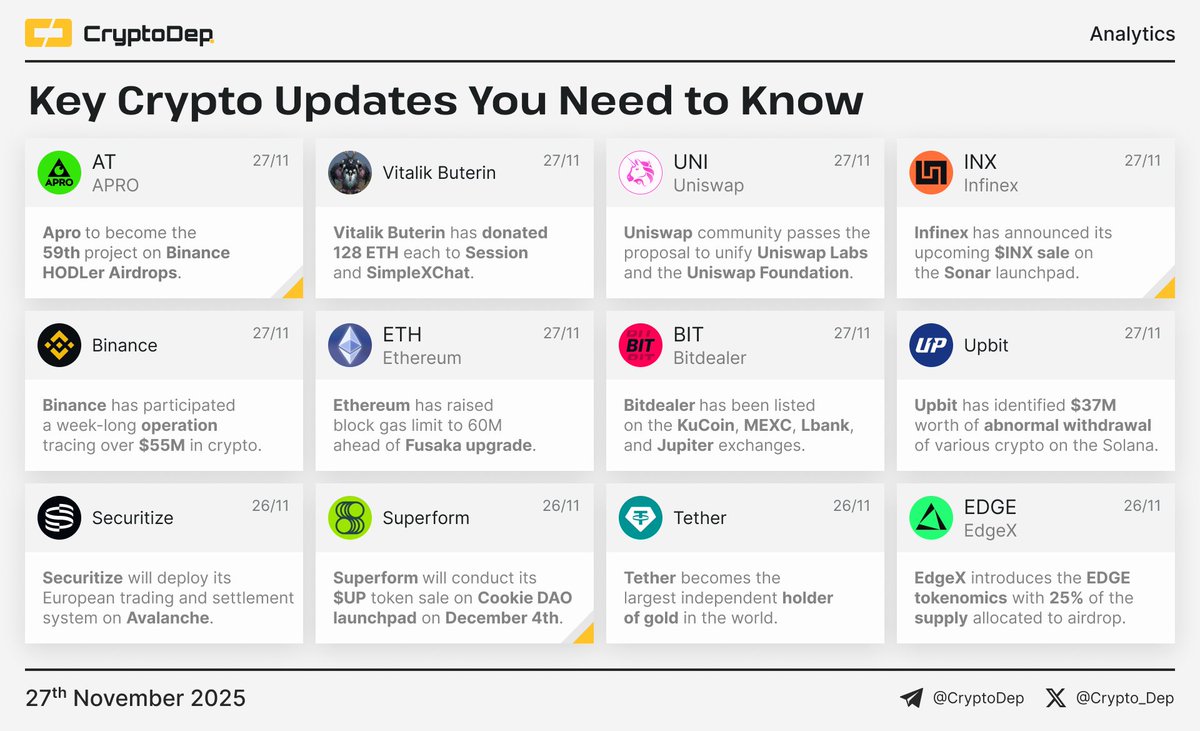 Crypto_Dep's tweet image. ⚡️Crypto News Digest: Key Updates You Need to Know

The current report features updates of APRO, Vitalik Buterin, Uniswap, Infinex, Binance, Ethereum, Bitdealer, Upbit, Securitize, Superform, Tether, and EdgeX.

$AT $UNI $INX $BNB #BNB $ETH #ETH $BIT $AVAX $UP $EDGE