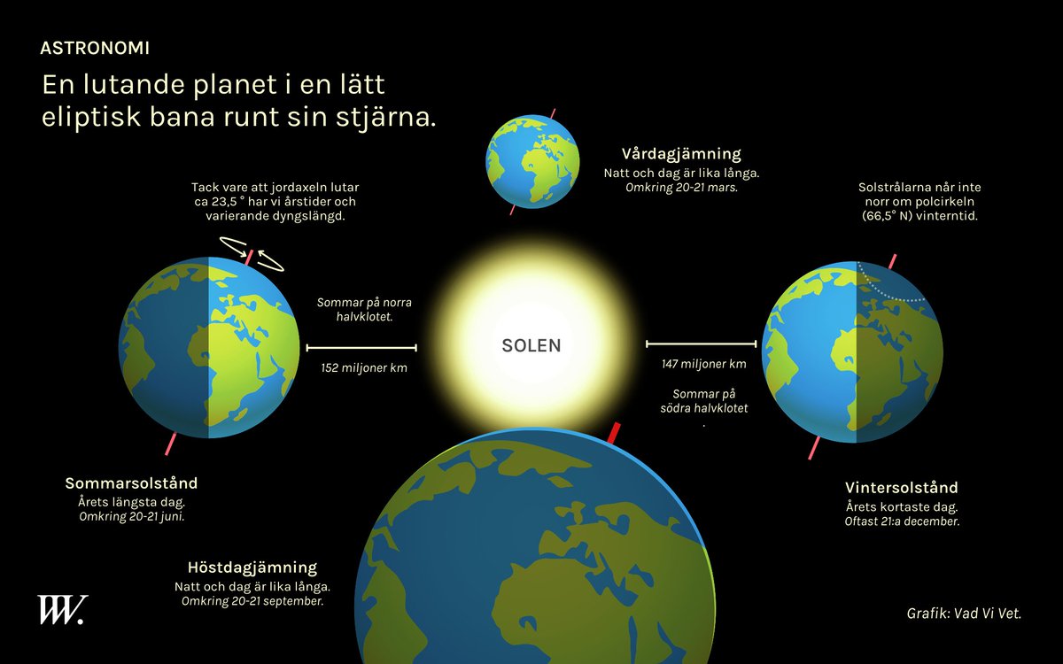 ASTRONOMI ☀️❄️  Visste du att jorden faktiskt är närmast solen på vintern?  Det är en myt att avståndet styr årstiderna. Allt hänger på lutningen. 
Här är vad du behöver veta för att briljera vid kaffeautomaten: vadvivet.se/solstandet