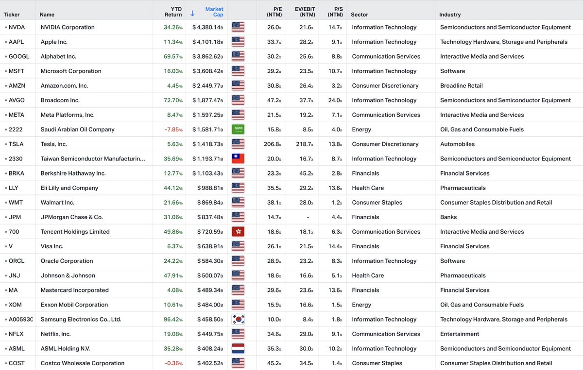 The largest public companies by market cap. 1. Nvidia 🇺🇸 2. Apple 🇺🇸 3.  Alphabet 🇺🇸 4. Microsoft 🇺🇸 5. Amazon 🇺🇸