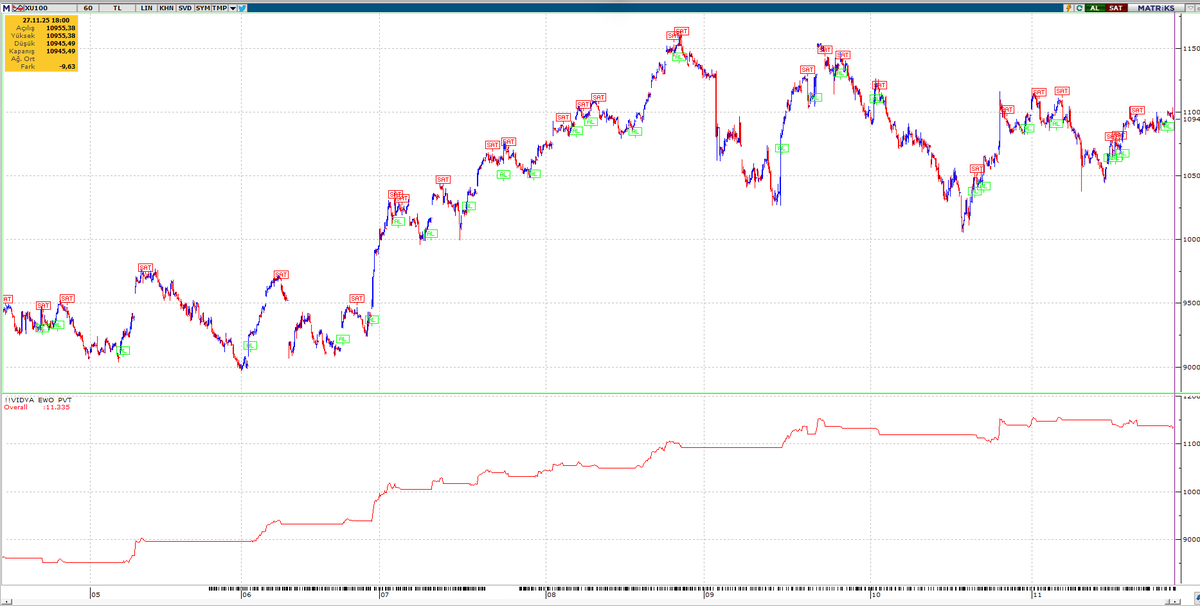 algotrader06's tweet image. Herkese iyi akşamlar. Ne zamandır pivot destekli VIDYA+EWO sisteminin sonucunu paylaşmamıştım. Son dönemki testerede belki para kazandırmamış ama üzmemiş de. Optimizasyon yok, 6 aydır, endekste, 60dk periyotta takip ediyoruz.
#borsa #sistem #algotrading