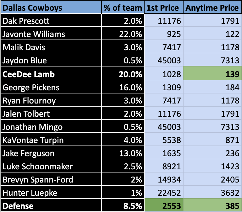 thepropdealer's tweet photo. My Chiefs @ Cowboys TD Value Model is LIVE 🔥

Just look at this list of players we can get at value odds... I've died and gone to SGP heaven 🤩

1st TD
🟥 Kareem Hunt +1000 FanDuel
🟦 Cowboys Defense +2800 DraftKings

Anytime TD
🟥Kareem Hunt +130 BetMGM
🟥Isiah Pacheco +255 DraftKings
🟥Hollywood Brown +450 BetRivers / BetMGM
🟥Brashard Smith +825 BetMGM
🟥JuJu Smith-Schuster +1100 BetMGM
🟦 CeeDee Lamb +140 BetMGM
🟦 Cowboys Defense +525 BetMGM