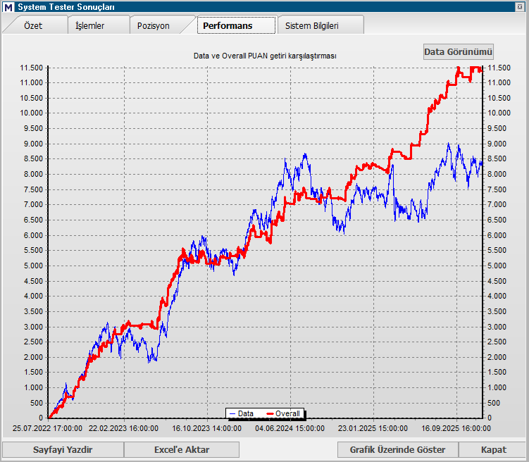 algotrader06's tweet image. Herkese iyi akşamlar. Ne zamandır pivot destekli VIDYA+EWO sisteminin sonucunu paylaşmamıştım. Son dönemki testerede belki para kazandırmamış ama üzmemiş de. Optimizasyon yok, 6 aydır, endekste, 60dk periyotta takip ediyoruz.
#borsa #sistem #algotrading