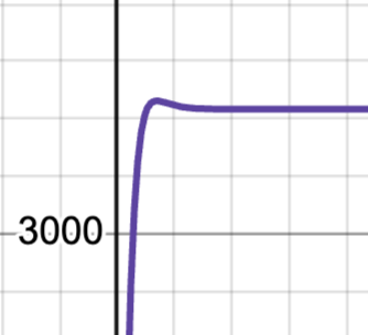 "You may delay, but time will not" --- Benjamin Franklin

For a bond sold at a discount, as the maturity date increases, eventually the Macaulay duration (expected time of receiving a random present-value-of-1-dollar) starts to decrease and reach a limit.