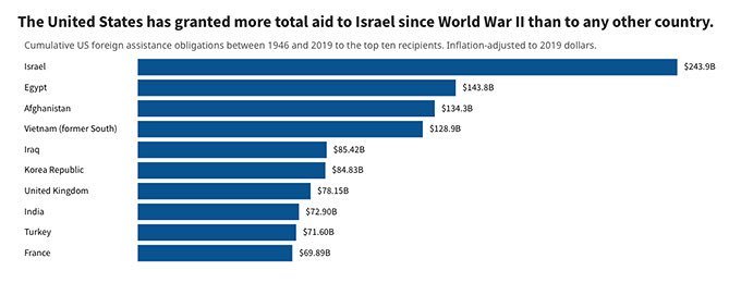 Huk06's tweet image. Peymana went real quiet when I pointed out that Pakistan isn’t in the list of countries that got most aid from US but Afghanistan is…. As is the country of her masters…. India