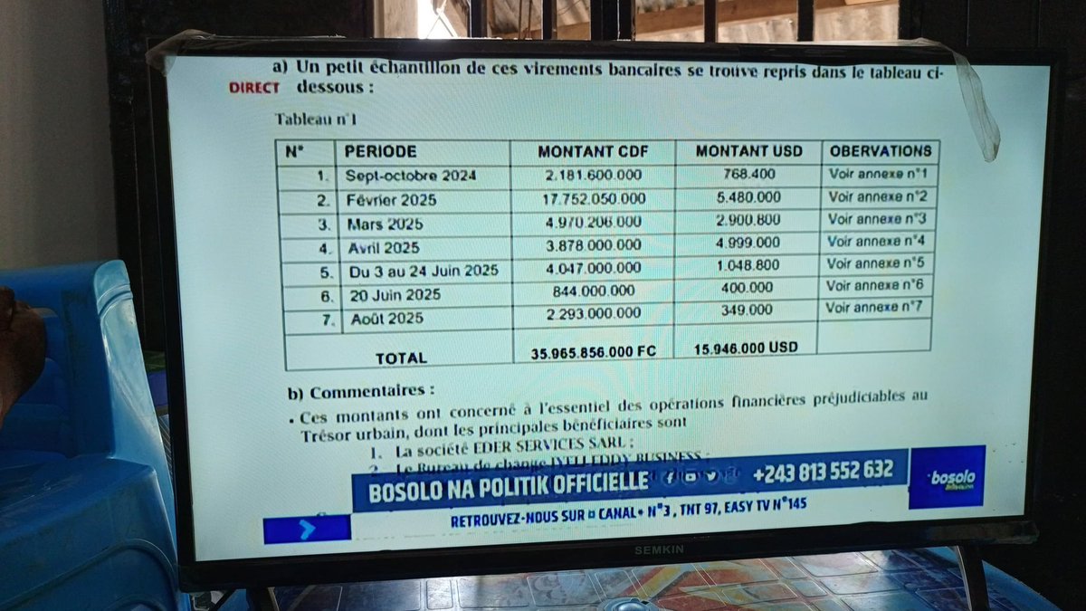 Kin est une province qui bénéficie énormément du gouvmnt central. Mais malgré tous les efforts fournis par ce dernier, lorsque l’on se retrouve face à une équipe sans vision, les conséquences sont visibles : insalubrité, insécurité, absence de routes, manque d’éclairage public,