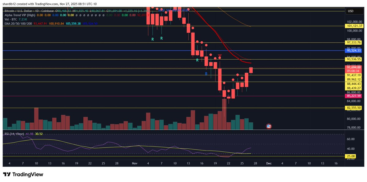 $BTC giving everyone a Happy Thanksgiving day bump