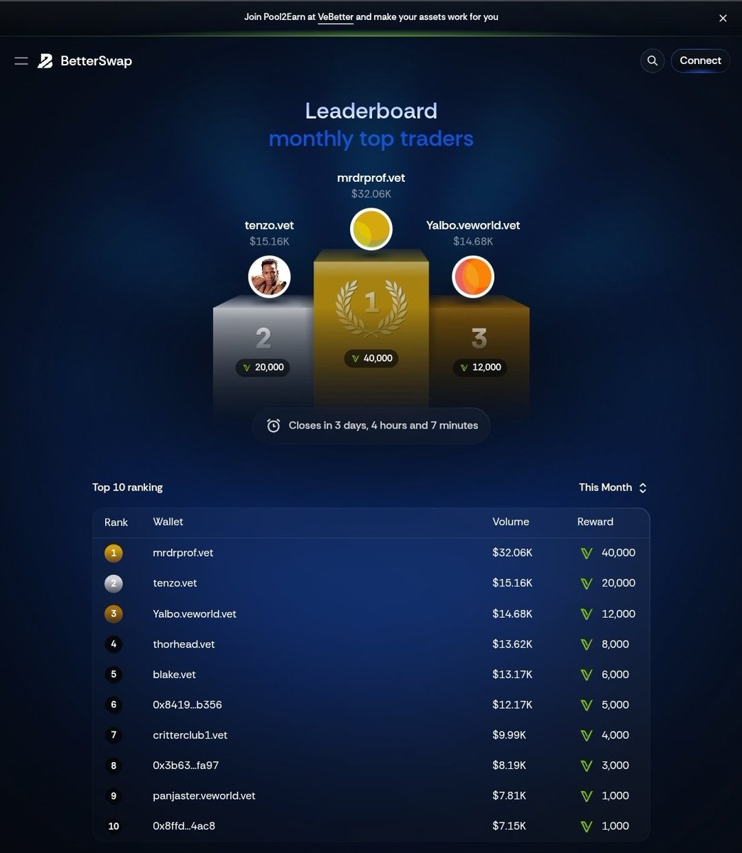 BetterSwap_io's tweet image. 💰🪙 Leaderboard Update 🏆🏅

Our Monthly top traders deserve recognition and therefor we decided to upgrade their place on BetterSwap!

Do you have it in you to climb the ranks and reach for the podium?